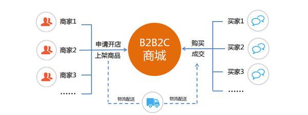 玉犀科技分析:b2b2c商城系统开发的功能特点