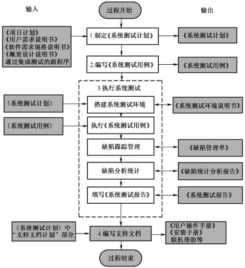 软件测试的系统测试流程