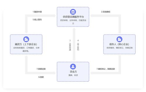 互融云供应链金融服务平台系统 一站式信息交易管理平台