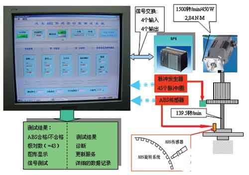 使用PCI 6220采集卡和LabVIEW软件实现ABS传感器功能测试系统设计