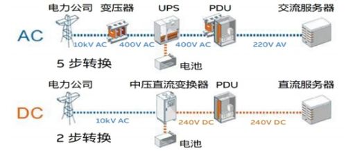 数据中心末端直流配电系统产品的应用