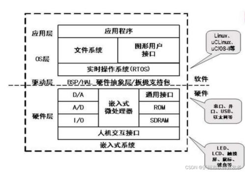 嵌入式开发 1 嵌入式系统简单认识