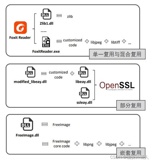 软件供应链安全 闭源软件中的组件检测与版本检测技术