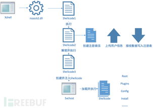 xshellghost技术分析 – 入侵感染供应链软件的大规模定向攻击