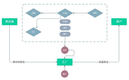 数商云scm供应链系统方案 生产 产业供应链协同管理更便捷