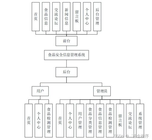 java php node.js python食品安全信息管理系统