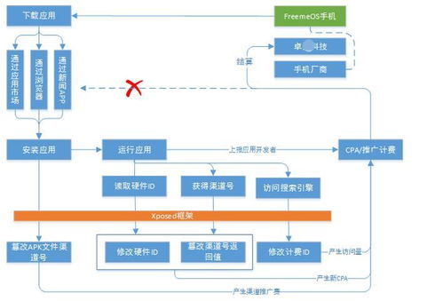 多款热门app遭遇截流者病毒 腾讯安全独创大数据模型反流量欺诈