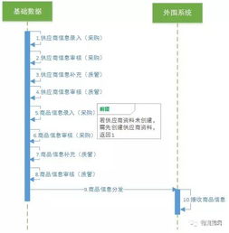 电商新零售系统划分及供应链系统流程详解