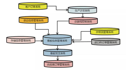 汽车行业精益化供应链构建与分析 上