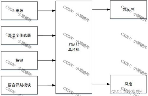 stm32开发实例 基于stm32单片机的语音控制风扇系统 电路图 程序 流程图 24 32 13