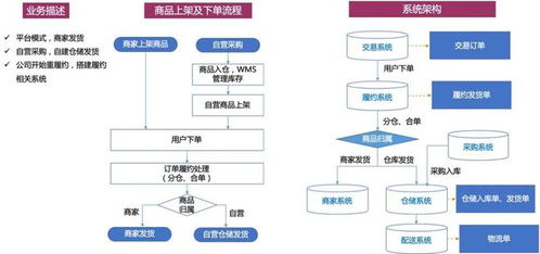 一个供应链系统,是怎样从规划到演变的