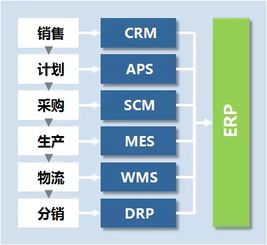 erp mes scm 制造业各信息系统之间的关联,这篇文章给你理清了